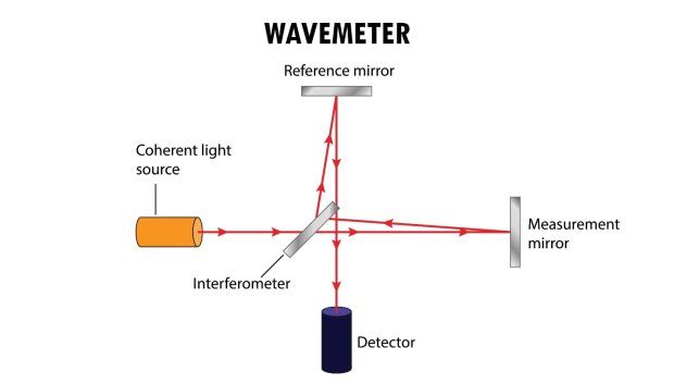 Зображення: michelson interferometer diagram